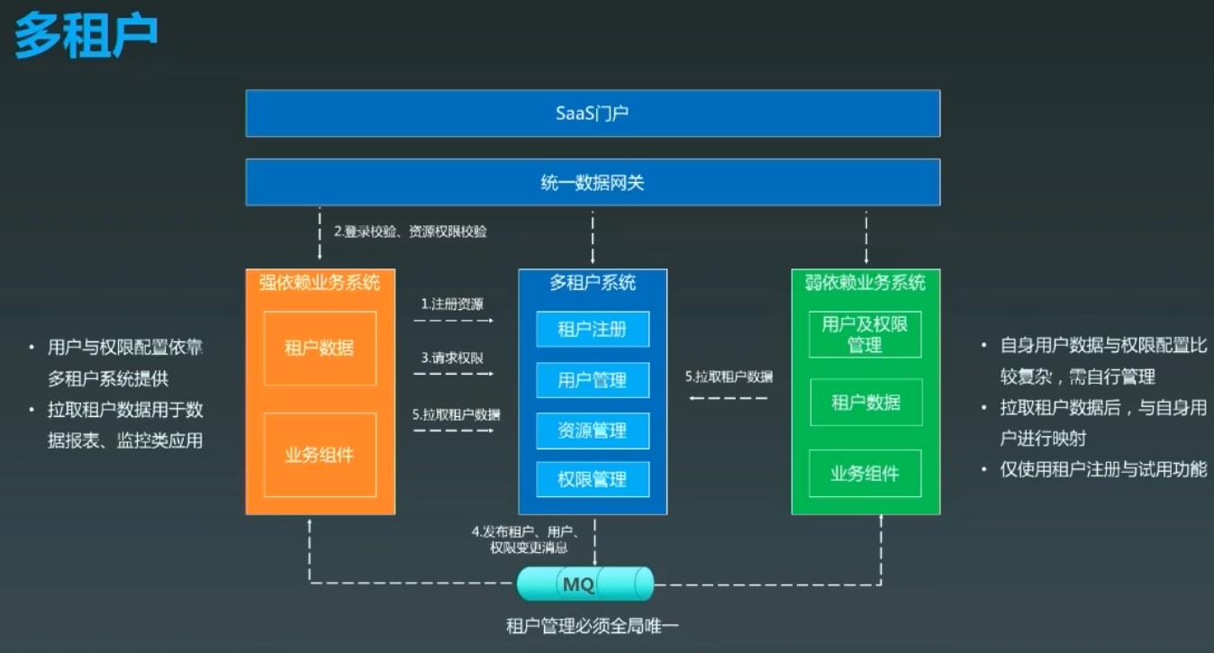 租户