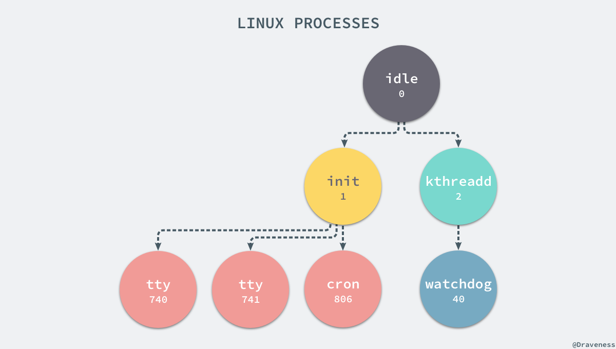 Network Namespace