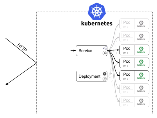 Kubernetes Service与Deployment