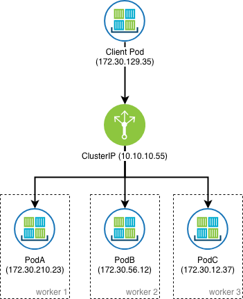 Kubernetes Service ClusterIP