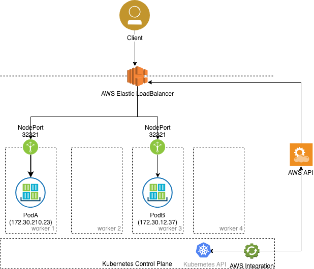 Kubernetes Service LoadBalancer