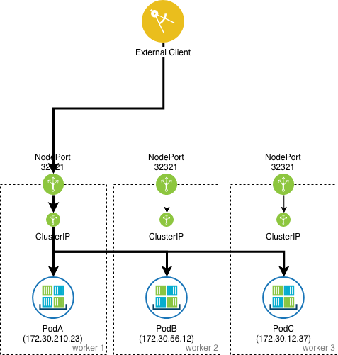 Kubernetes Service NodePort