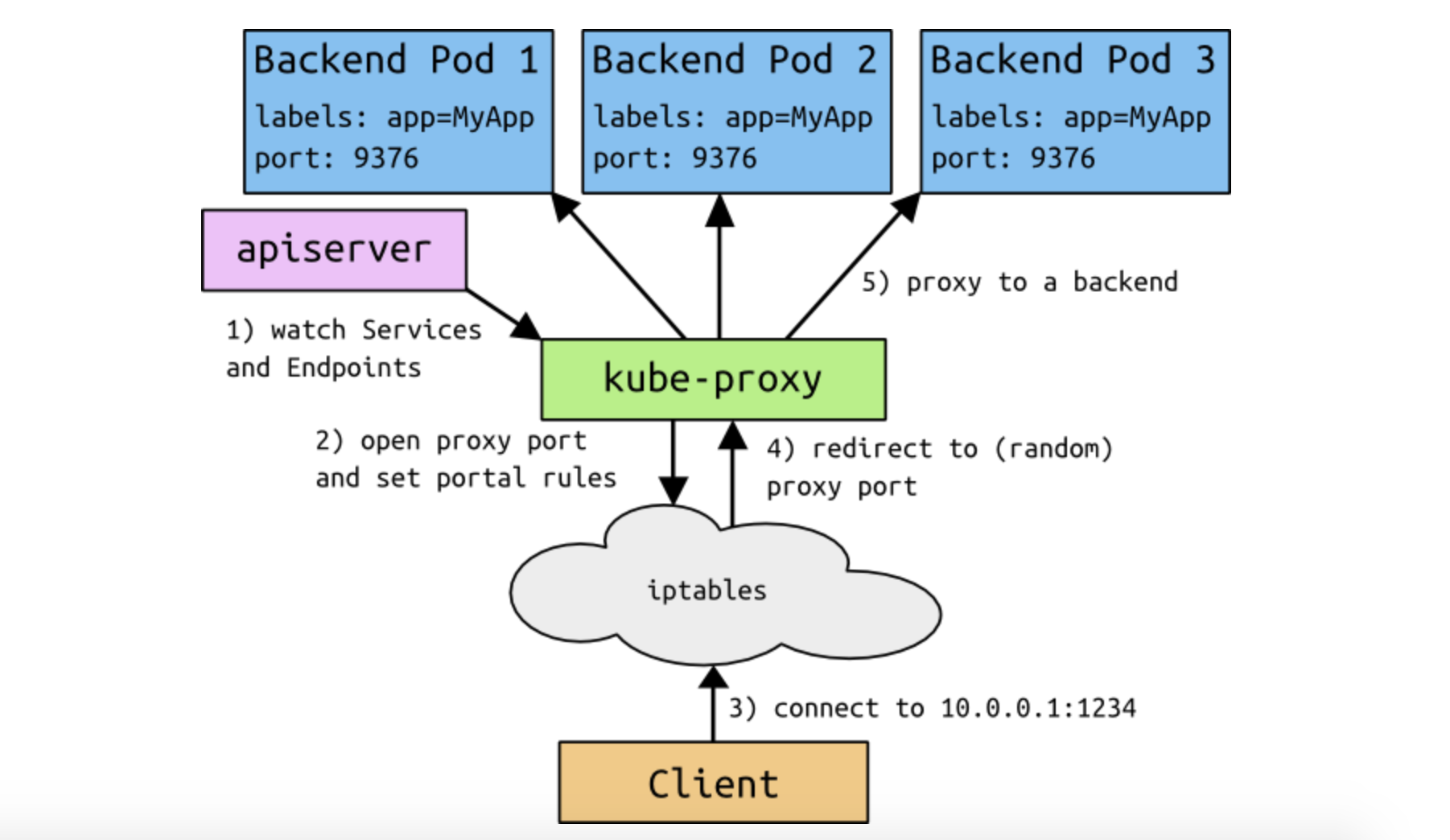 kube-proxy