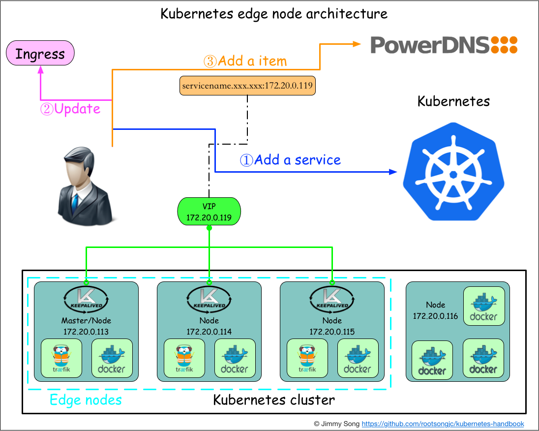 Kubernetes Edge Node Architecture