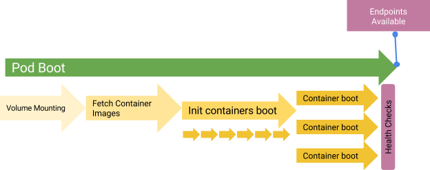 Kubernetes Pod Init Process