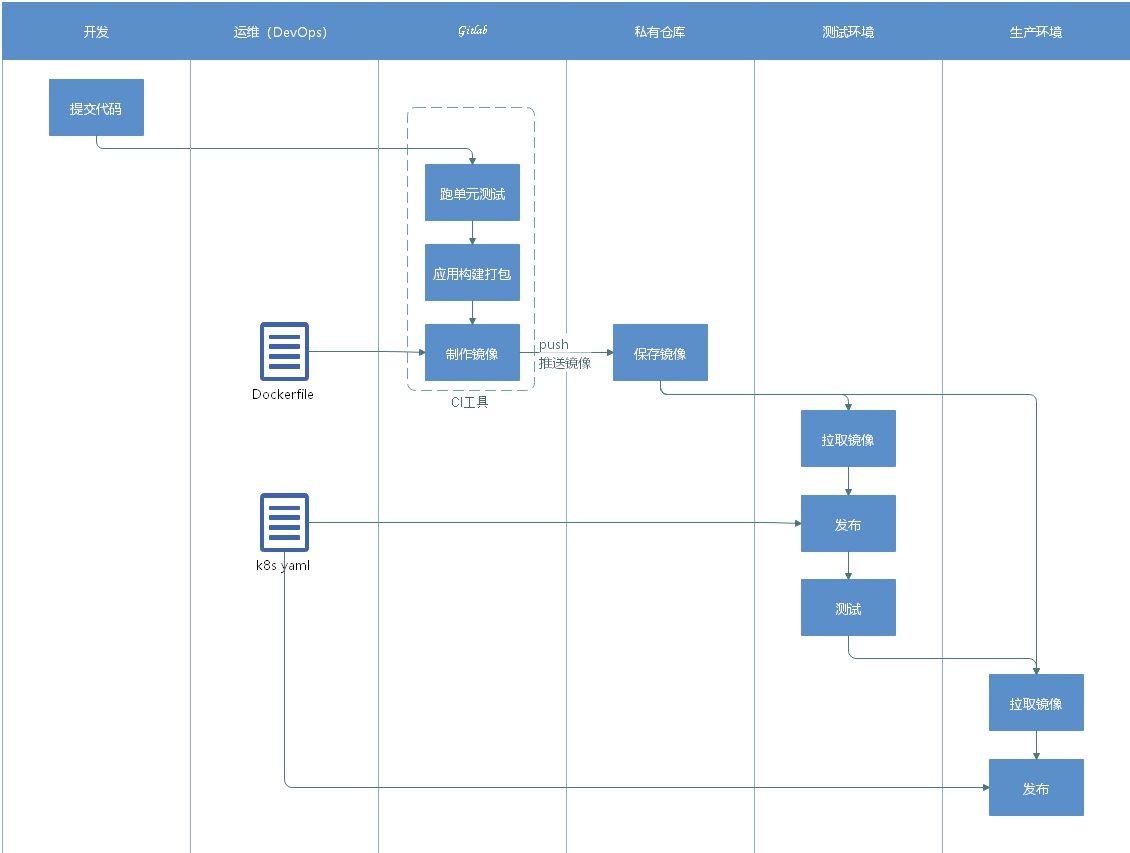 容器CI/CD流程