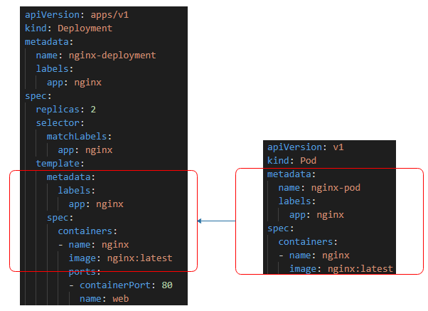 Kubernetes YAML template