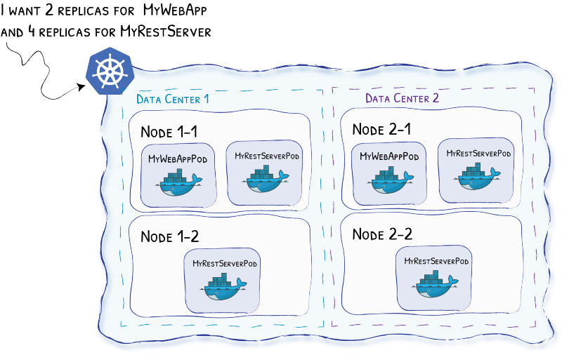 Kubernetes Deployment