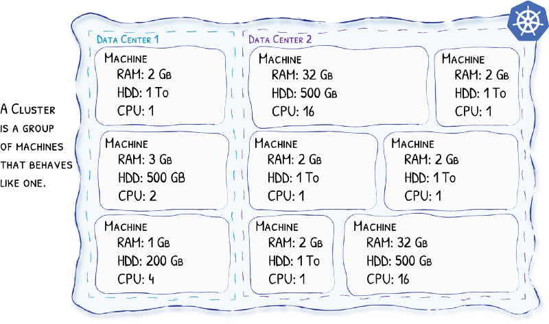 Kubernetes Nodes物理硬件