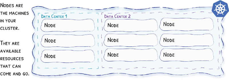 Kubernetes Nodes抽象