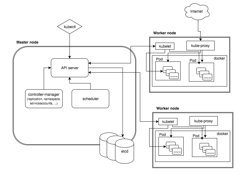 Kubernetes component architecture