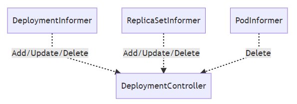 Kubernetes DeploymentController