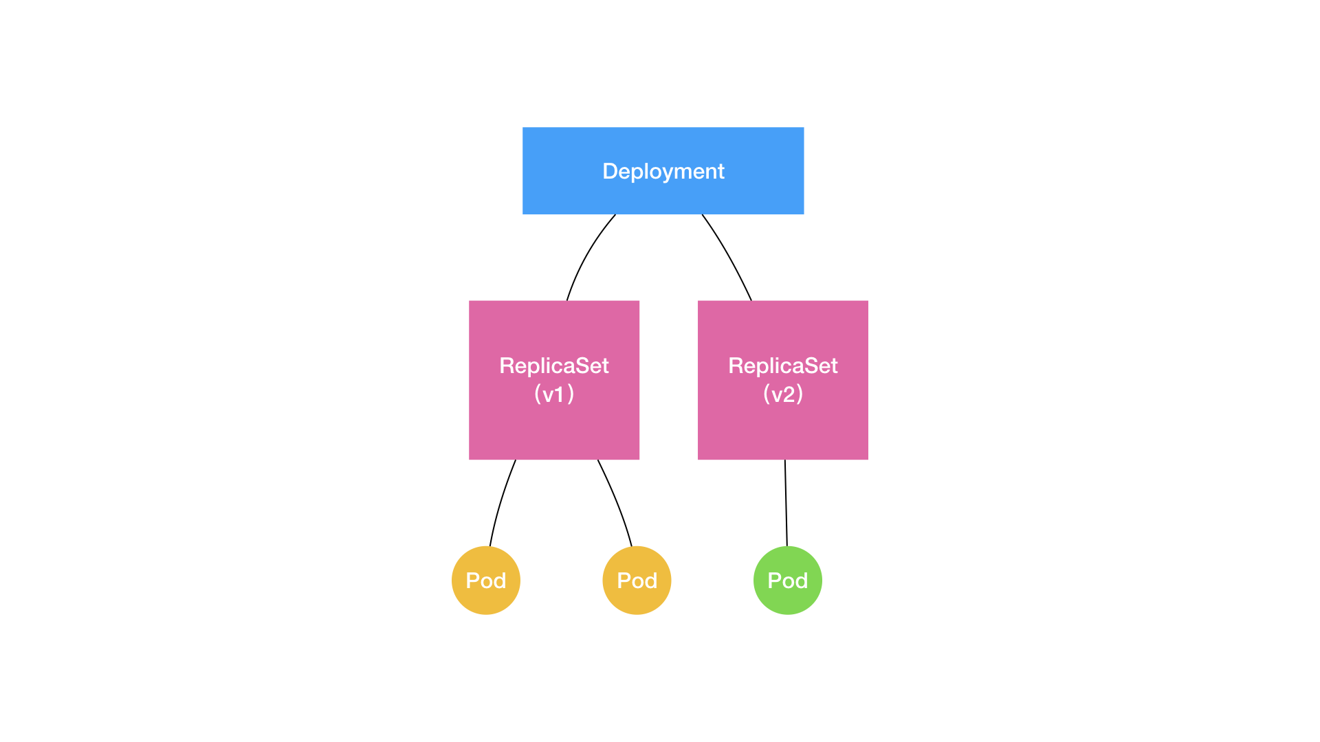 Kubernetes ReplicaSet V2