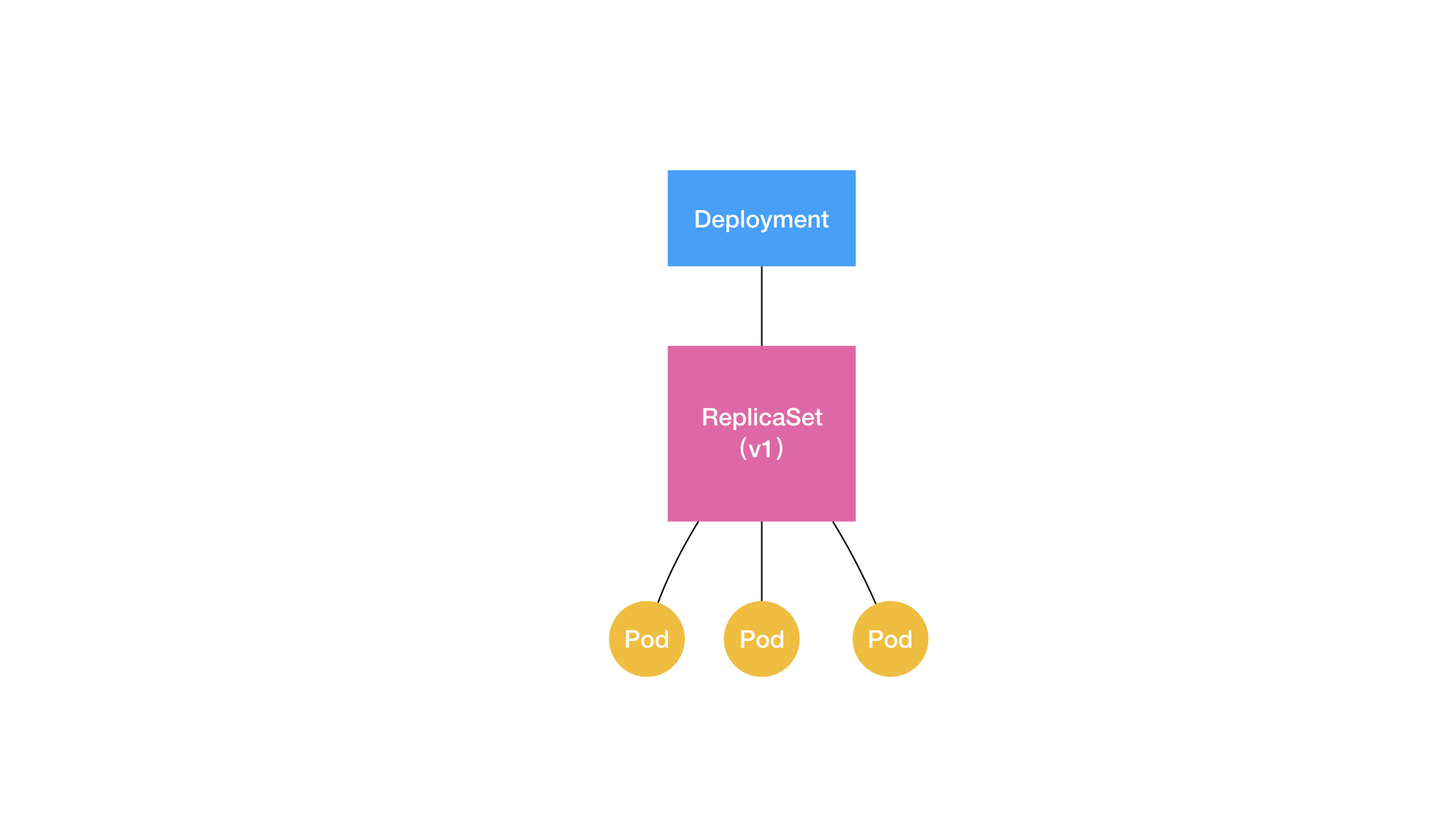 Kubernetes ReplicaSet