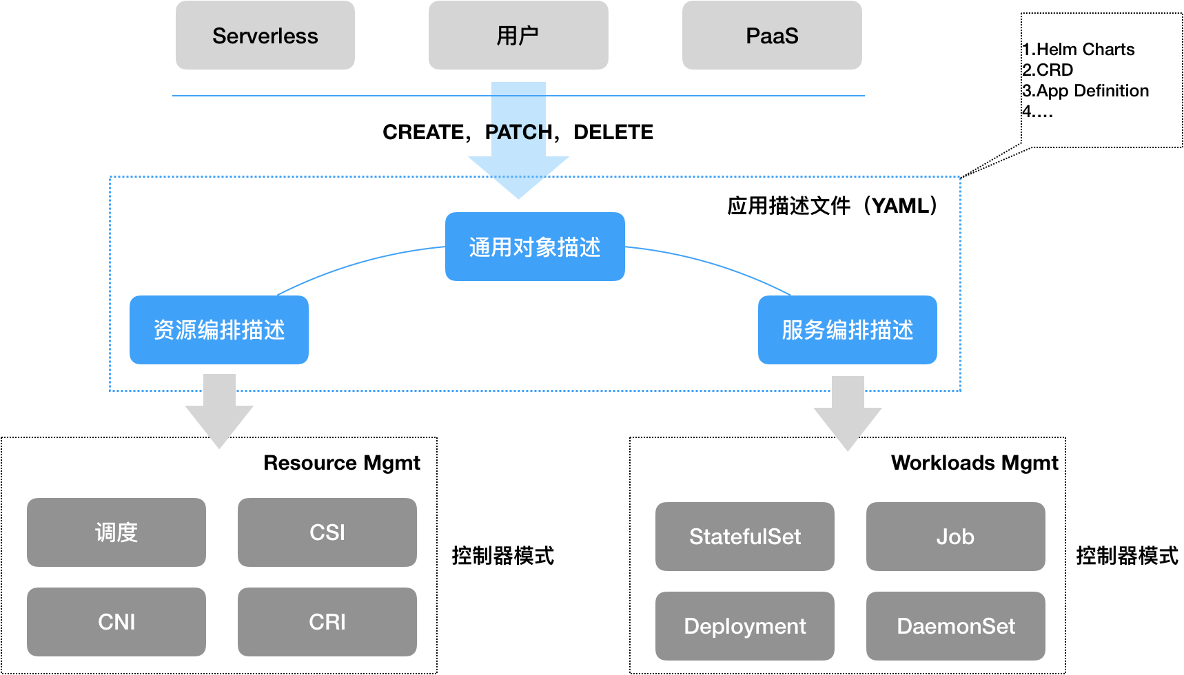 Kubernetes kustomize