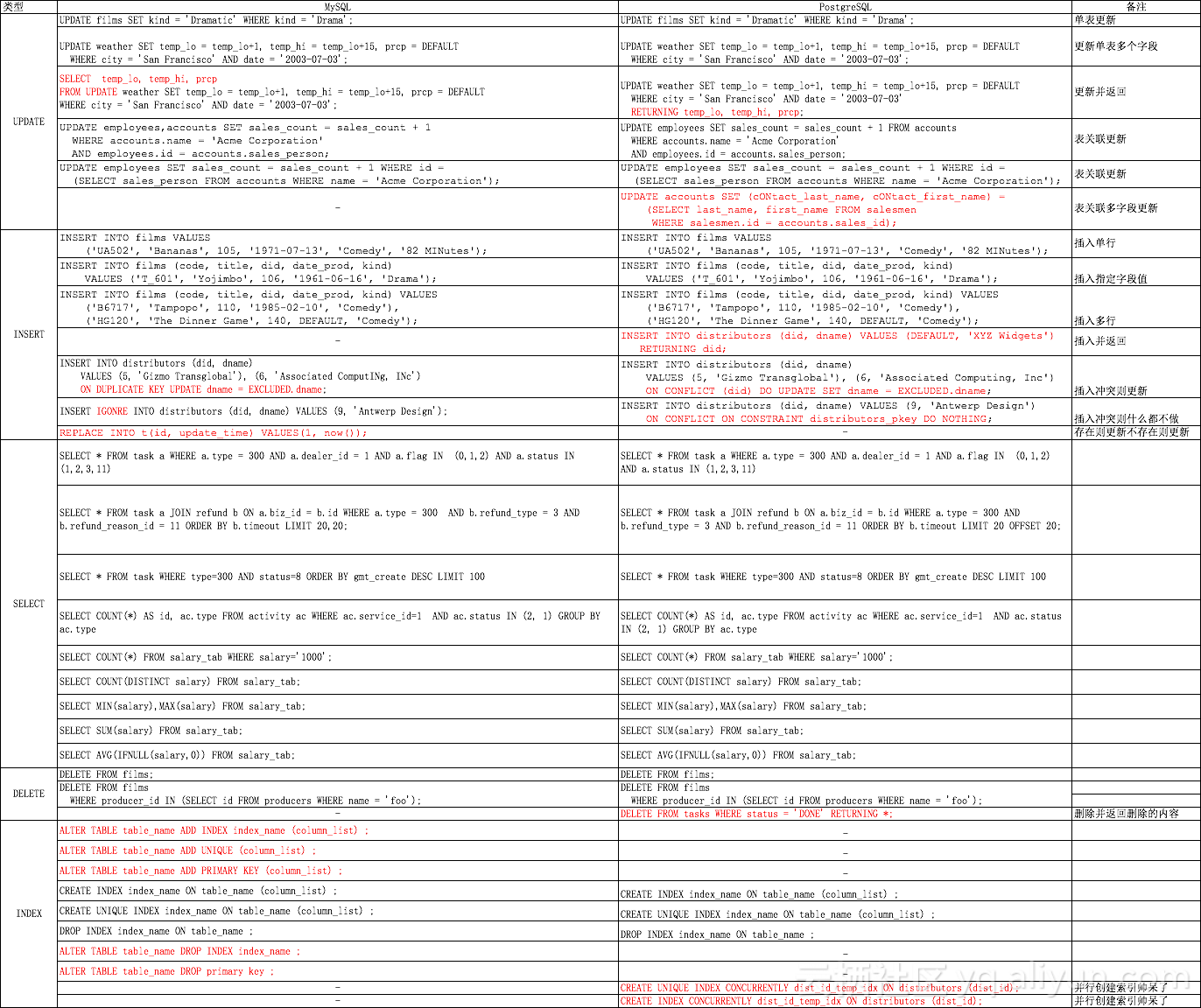 PostgreSQL MySQL Gramma Difference