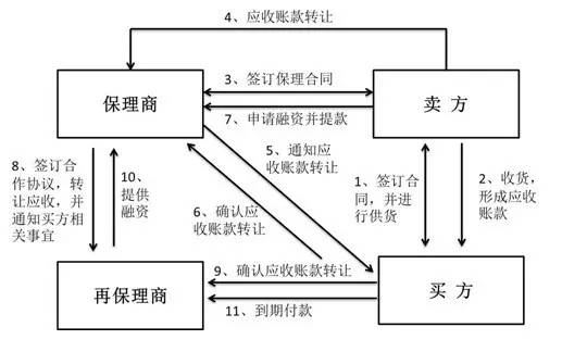 再保理